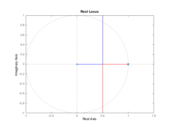 root locus